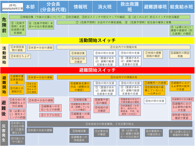 各班の対応